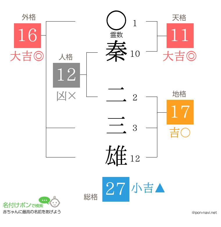 秦 二三雄さんの姓名判断結果