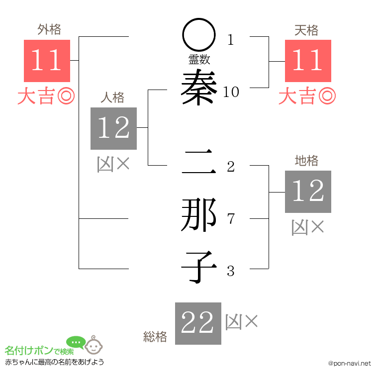秦 二那子さんの姓名判断結果