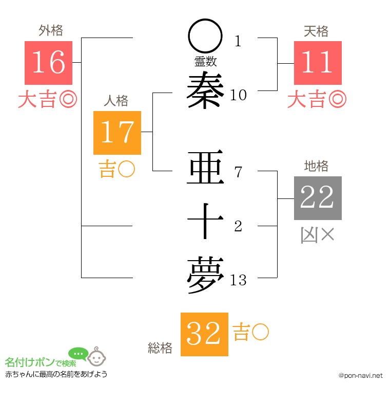 秦 亜十夢さんの姓名判断結果