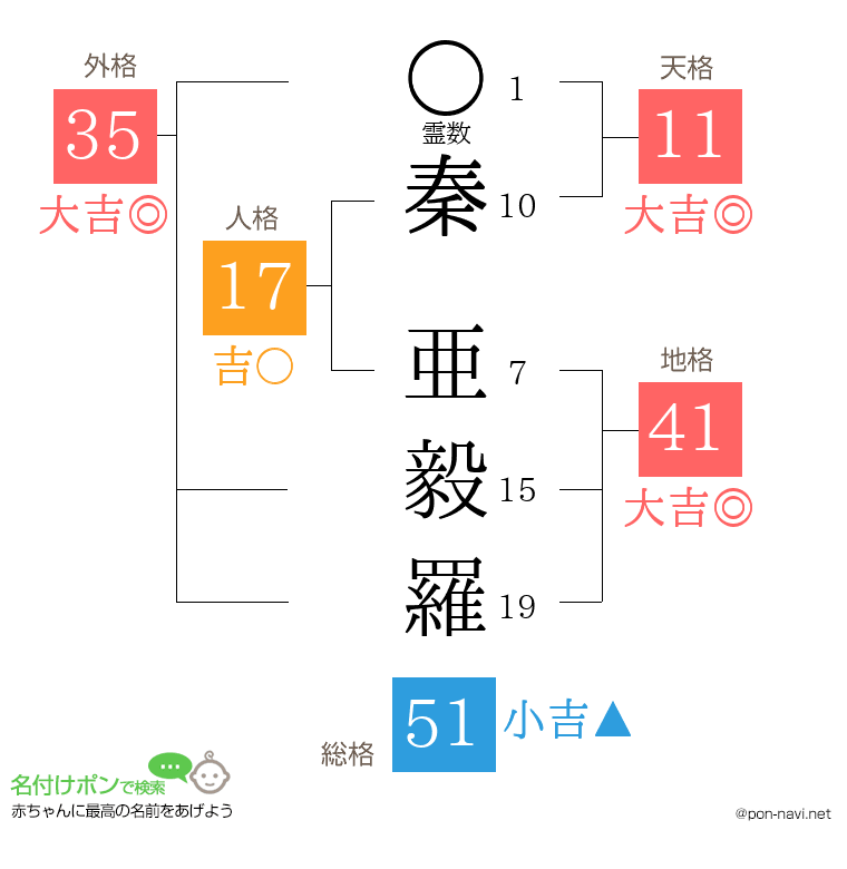 秦 亜毅羅さんの姓名判断結果