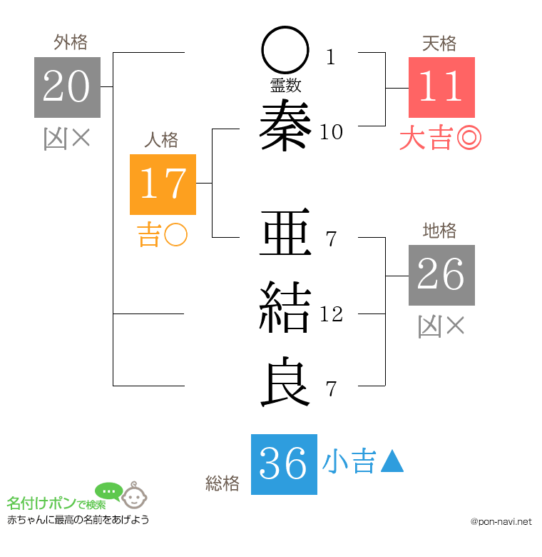 秦 亜結良さんの姓名判断結果