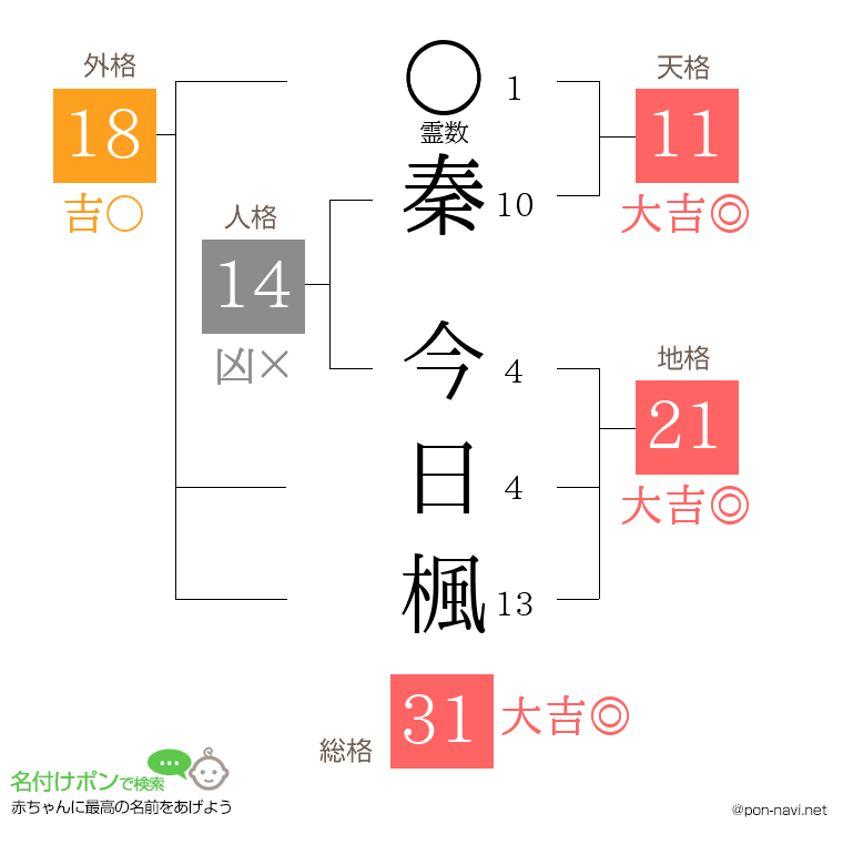 秦 今日楓さんの姓名判断結果