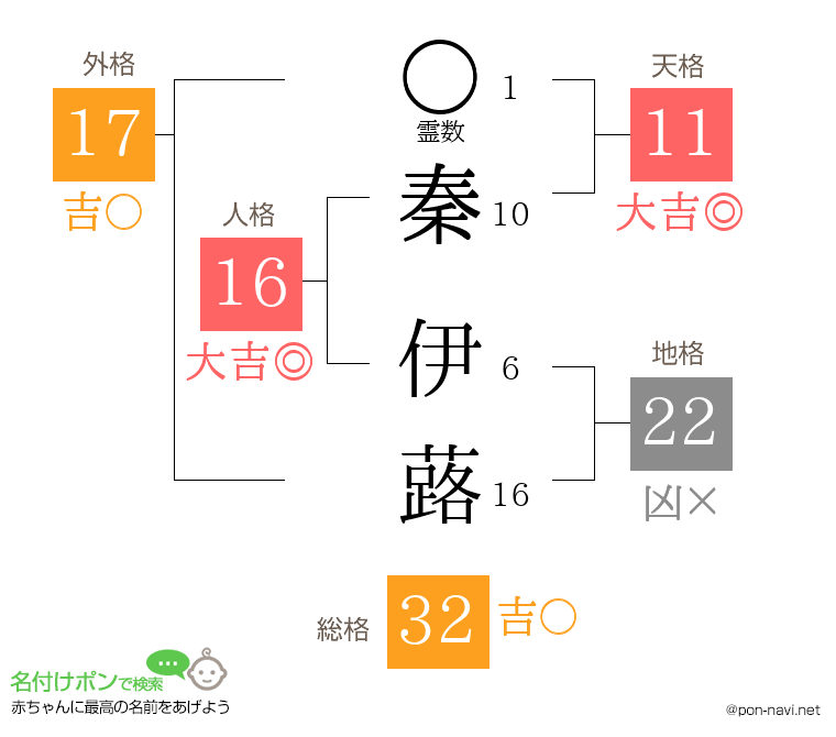 秦 伊蕗さんの姓名判断結果