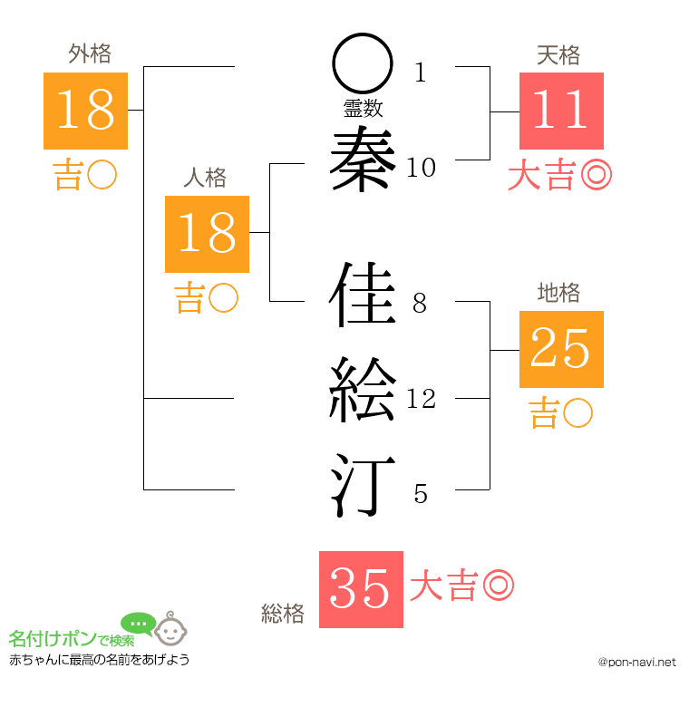秦 佳絵汀さんの姓名判断結果