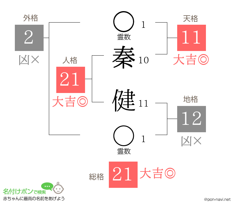 秦 健さんの姓名判断結果