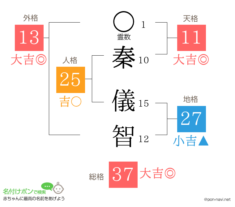 秦 儀智さんの姓名判断結果