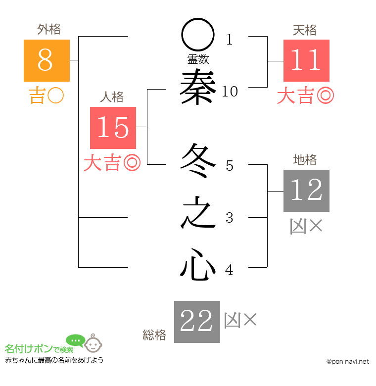 秦 冬之心さんの姓名判断結果