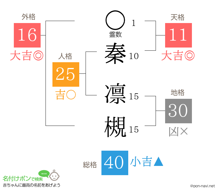 秦 凛槻さんの姓名判断結果