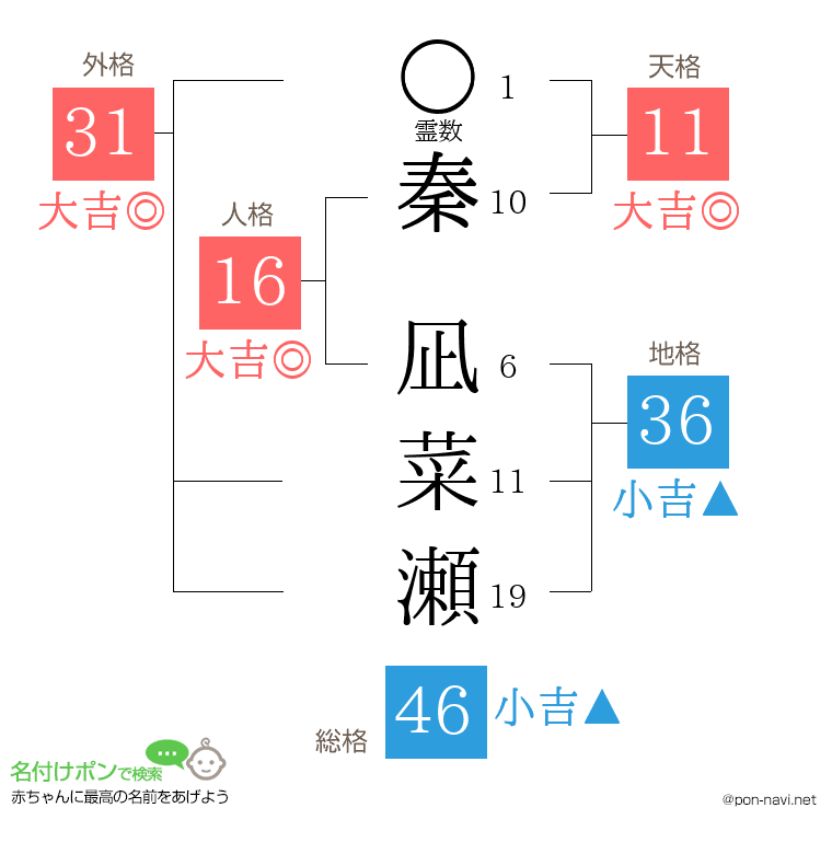 秦 凪菜瀬さんの姓名判断結果
