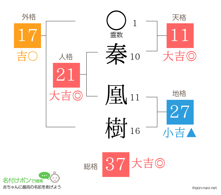 秦 凰樹さんの姓名判断結果