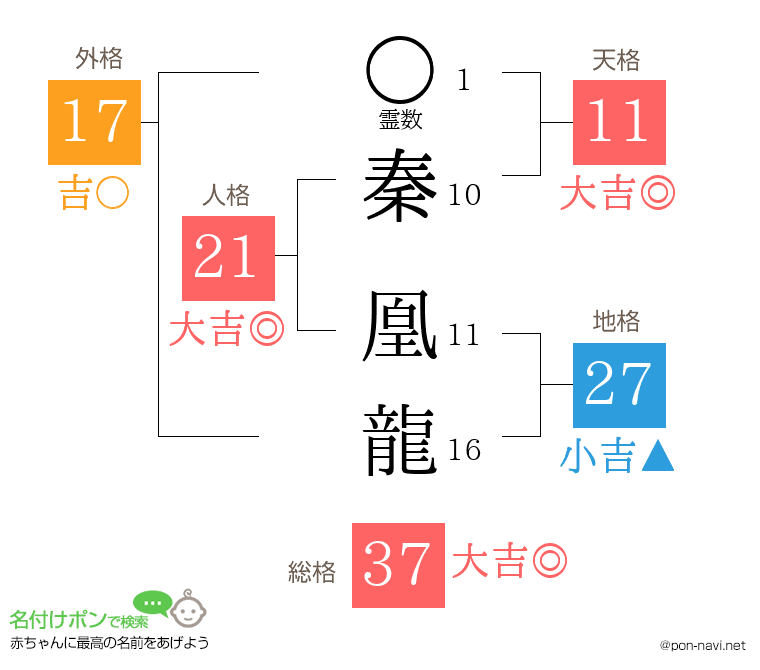 秦 凰龍さんの姓名判断結果
