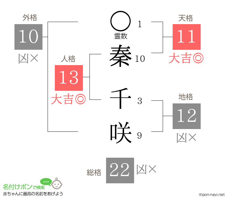 秦 千咲さんの姓名判断結果