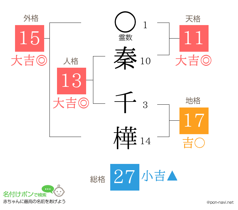 秦 千樺さんの姓名判断結果