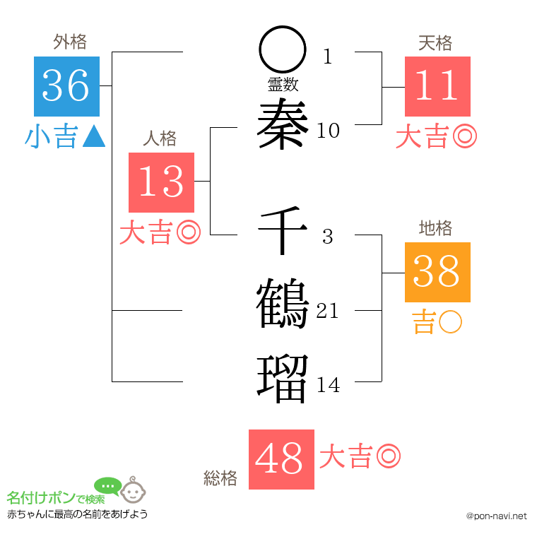秦 千鶴瑠さんの姓名判断結果