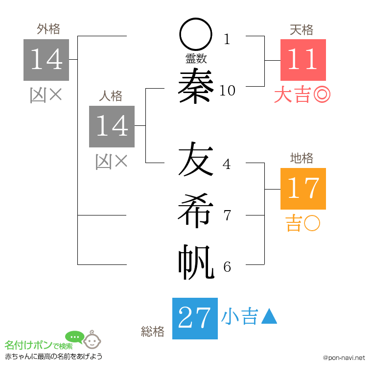 秦 友希帆さんの姓名判断結果