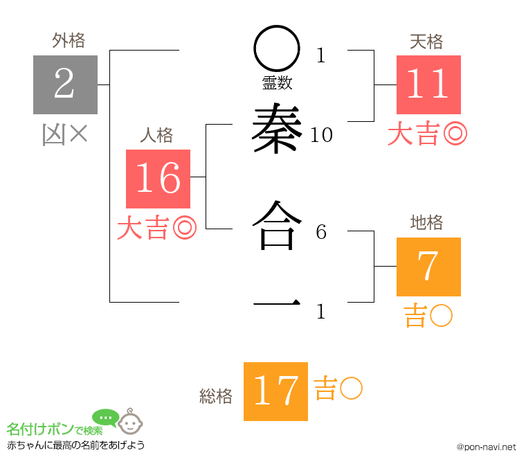 秦 合一さんの姓名判断結果