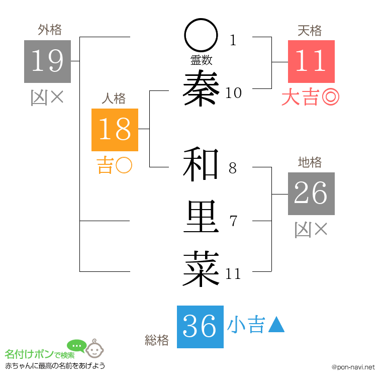 秦 和里菜さんの姓名判断結果