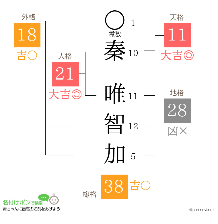 秦 唯智加さんの姓名判断結果