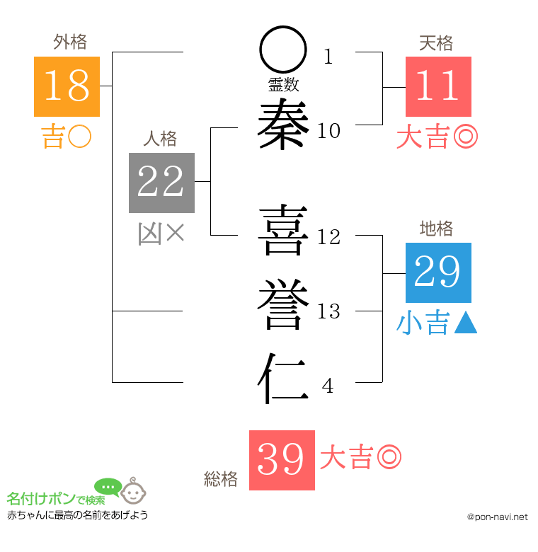 秦 喜誉仁さんの姓名判断結果