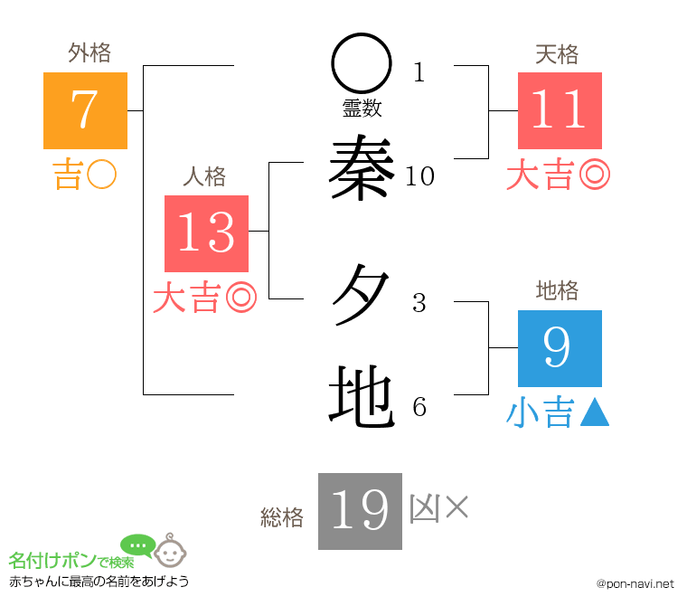 秦 夕地さんの姓名判断結果