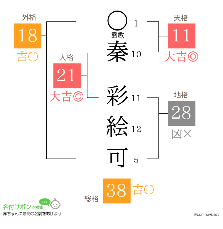 秦 彩絵可さんの姓名判断結果