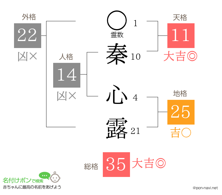 秦 心露さんの姓名判断結果