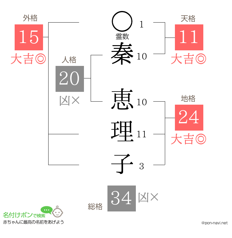 秦 恵理子さんの姓名判断結果