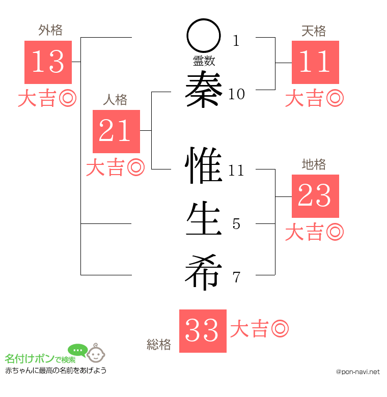 秦 惟生希さんの姓名判断結果