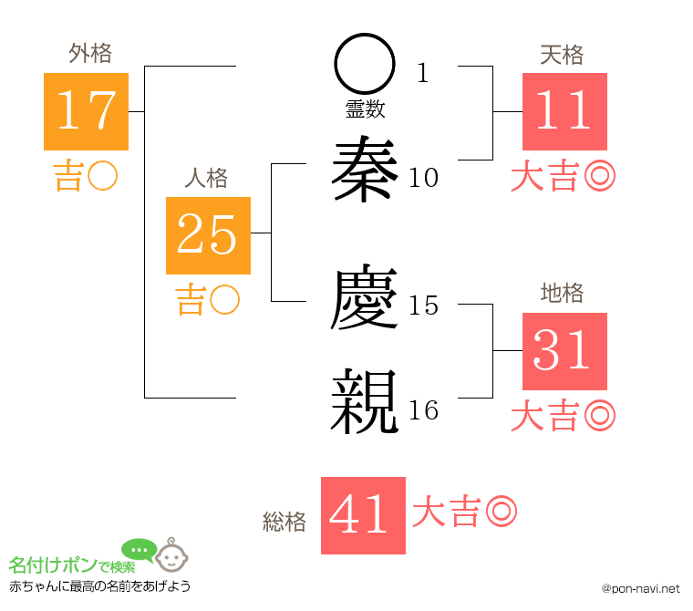 秦 慶親さんの姓名判断結果