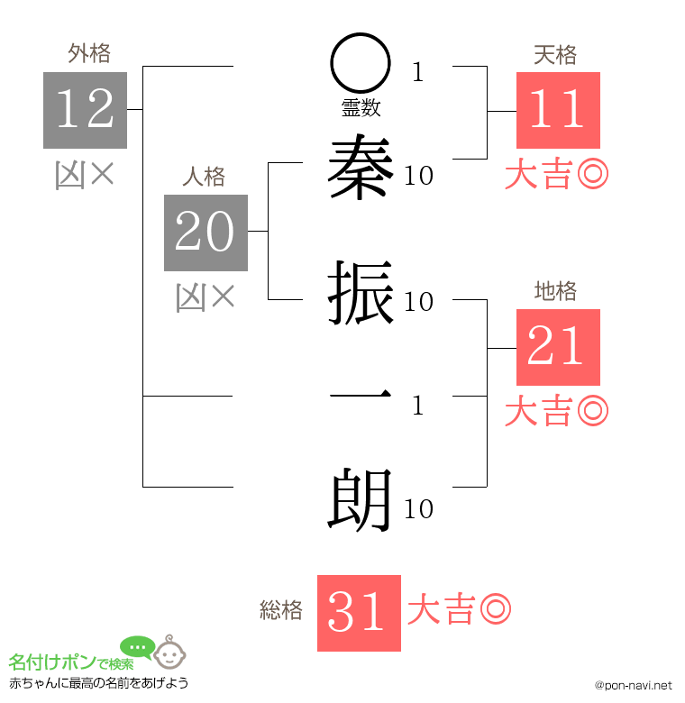 秦 振一朗さんの姓名判断結果