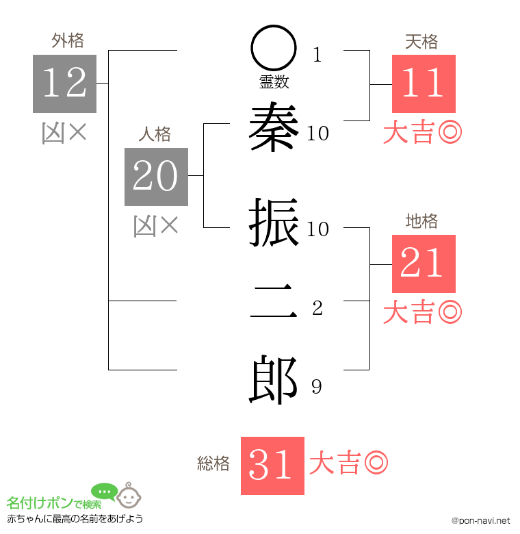 秦 振二郎さんの姓名判断結果