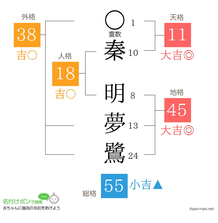 秦 明夢鷺さんの姓名判断結果