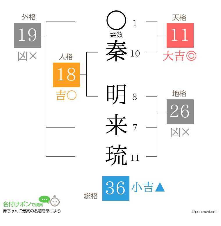 秦 明来琉さんの姓名判断結果