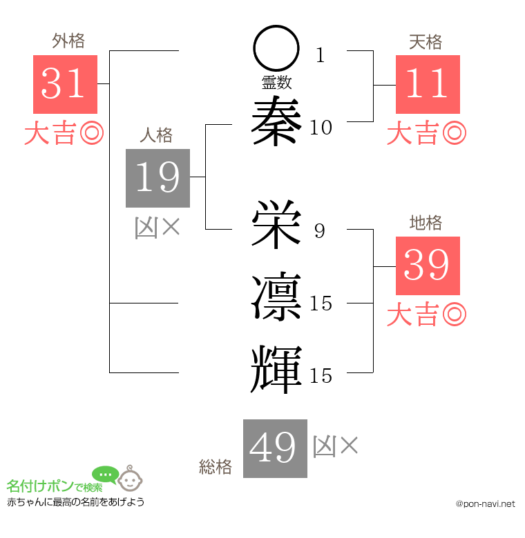 秦 栄凛輝さんの姓名判断結果