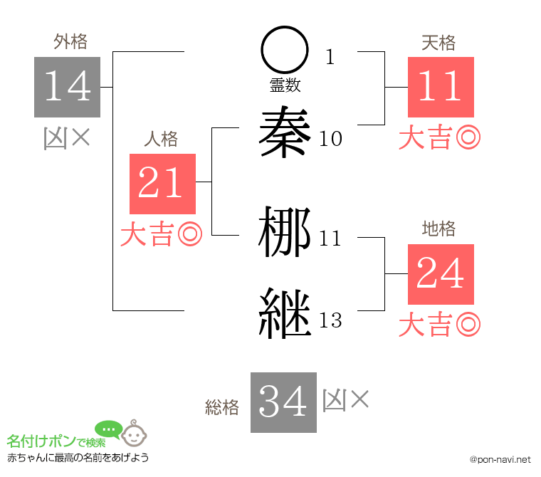 秦 梛継さんの姓名判断結果