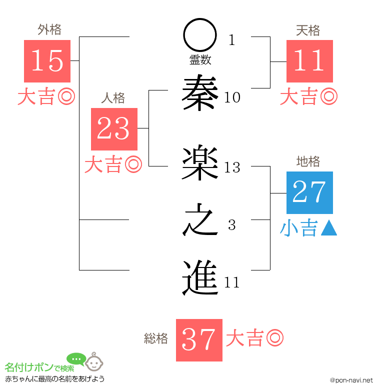 秦 楽之進さんの姓名判断結果