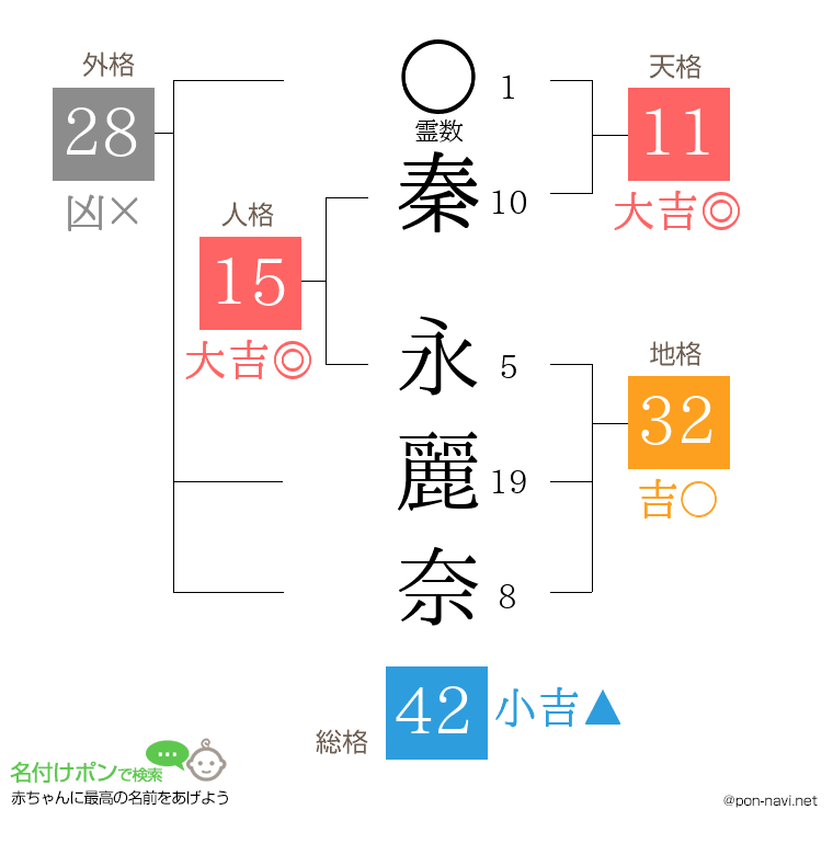 秦 永麗奈さんの姓名判断結果