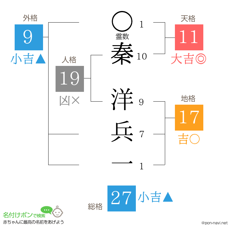 秦 洋兵一さんの姓名判断結果