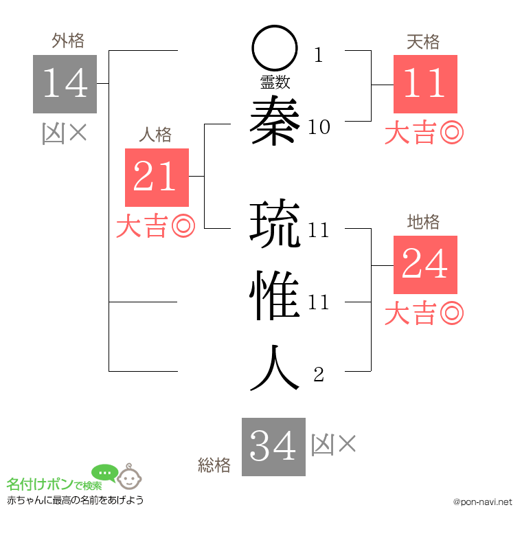 秦 琉惟人さんの姓名判断結果