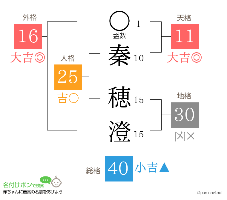 秦 穂澄さんの姓名判断結果