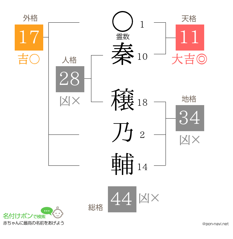 秦 穣乃輔さんの姓名判断結果