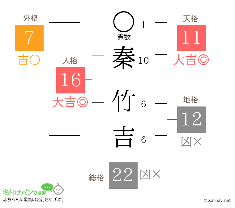 秦 竹吉さんの姓名判断結果