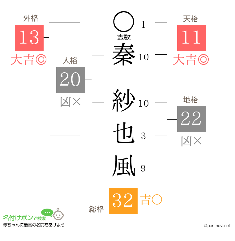 秦 紗也風さんの姓名判断結果