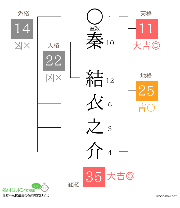 秦 結衣之介さんの姓名判断結果