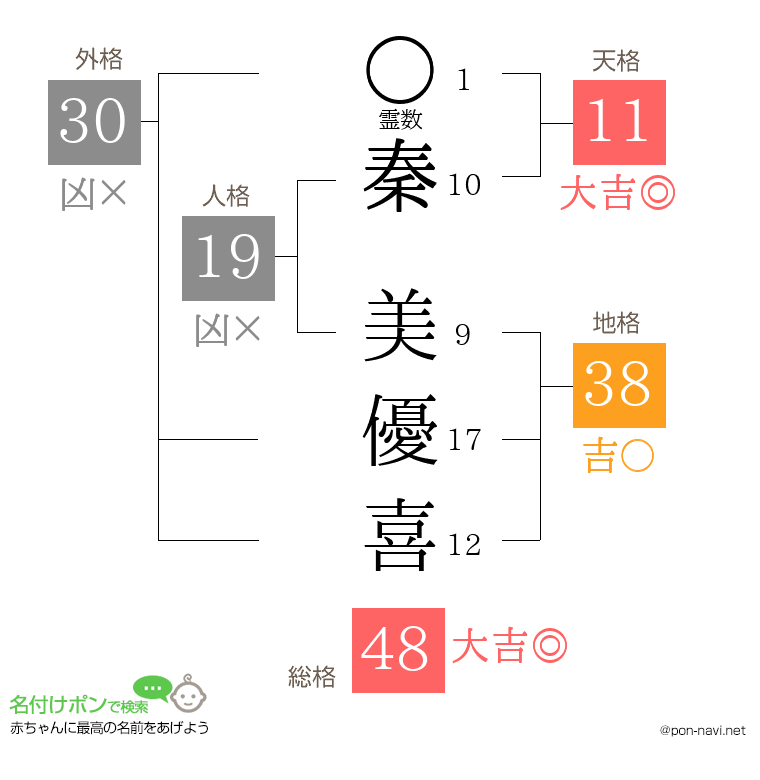 秦 美優喜さんの姓名判断結果