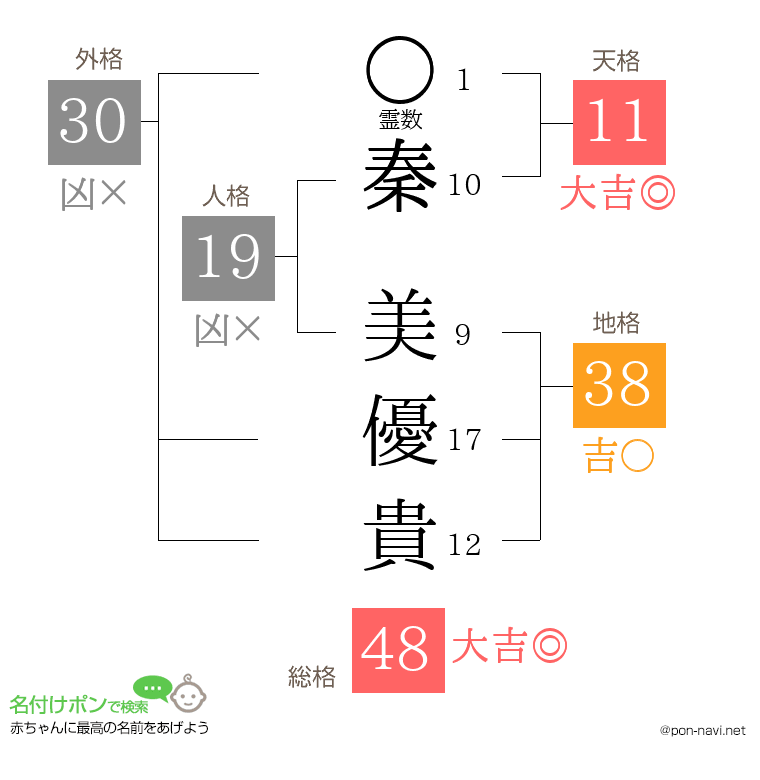 秦 美優貴さんの姓名判断結果