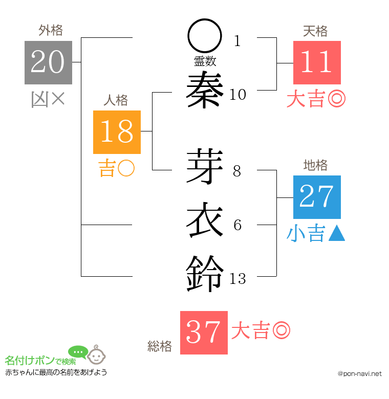 秦 芽衣鈴さんの姓名判断結果