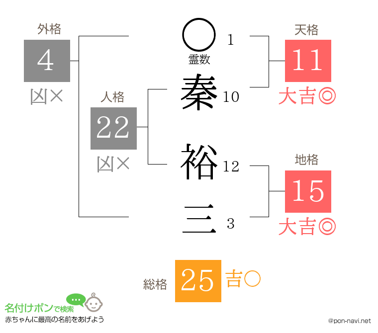 秦 裕三さんの姓名判断結果