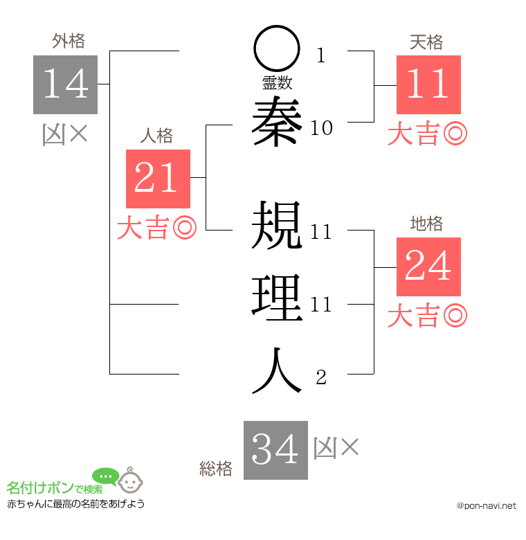 秦 規理人さんの姓名判断結果