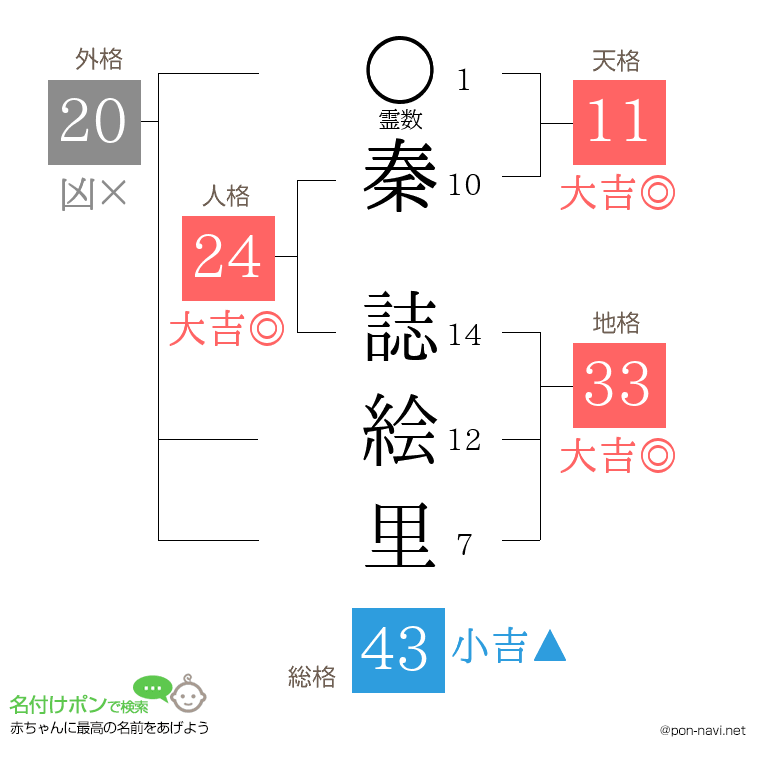 秦 誌絵里さんの姓名判断結果